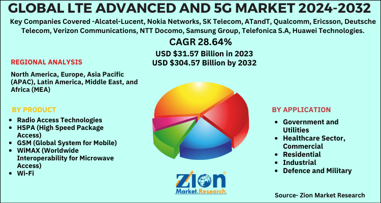 Global LTE Advanced And 5G Market