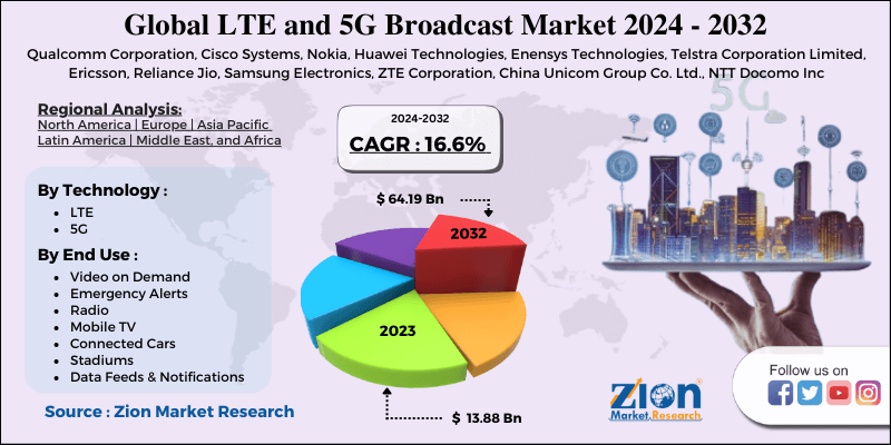 LTE and 5G Broadcast Market