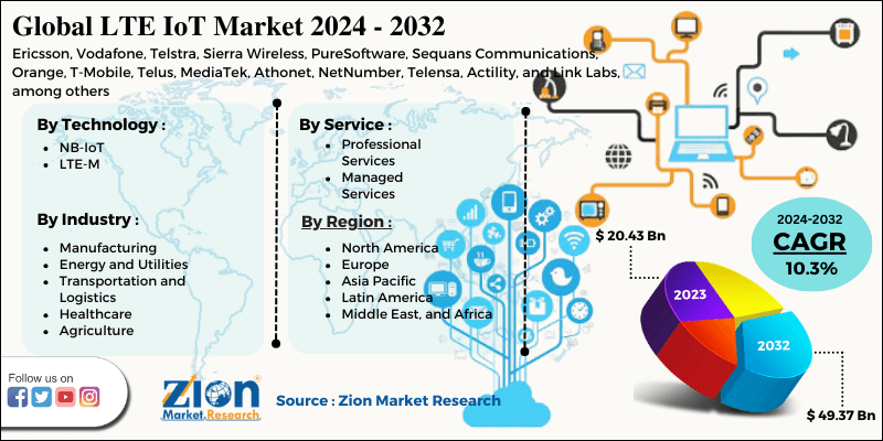 LTE IoT Market