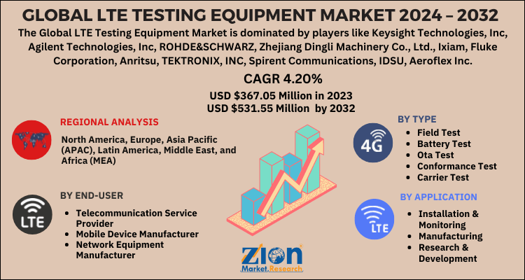 LTE Testing Equipment Market