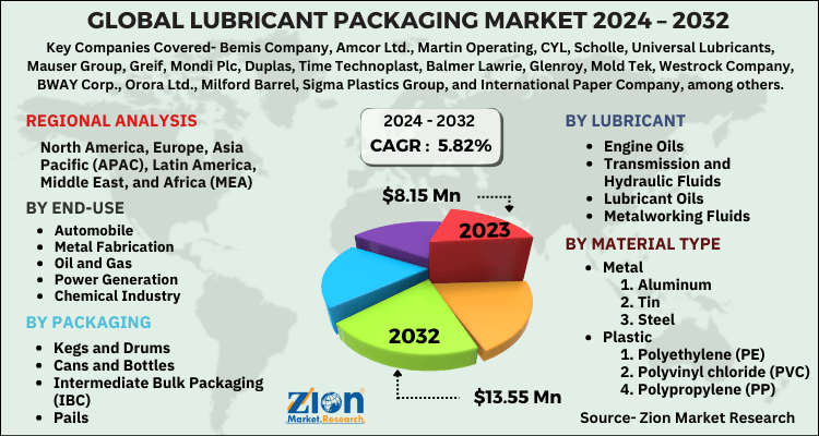 Lubricant Packaging Market