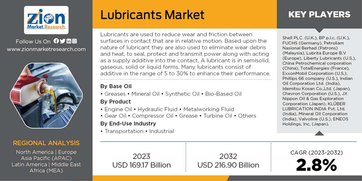 Global Lubricants Market