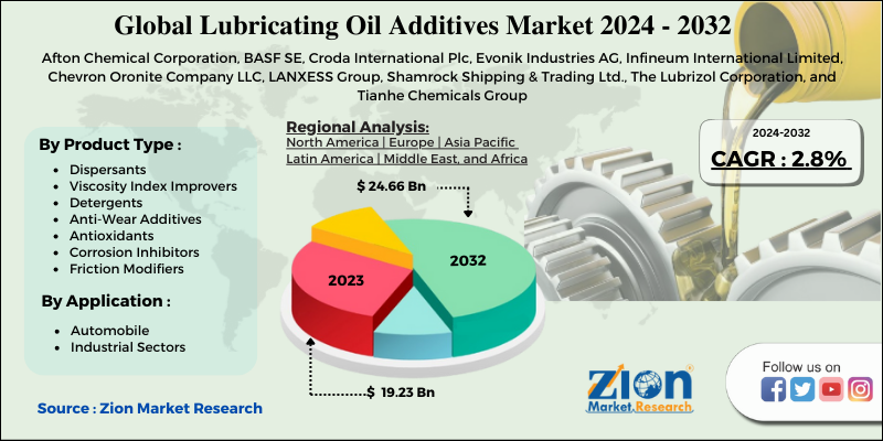 Global Lubricating Oil Additives Market