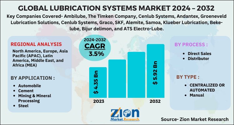 Lubrication Systems Market