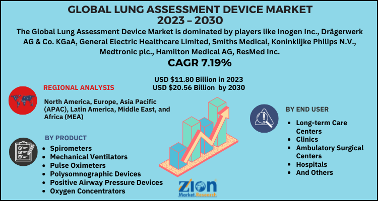 Lung Assessment Device Market