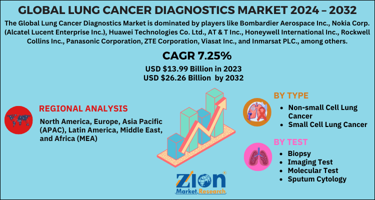 Lung-Cancer-Diagnostics-Market