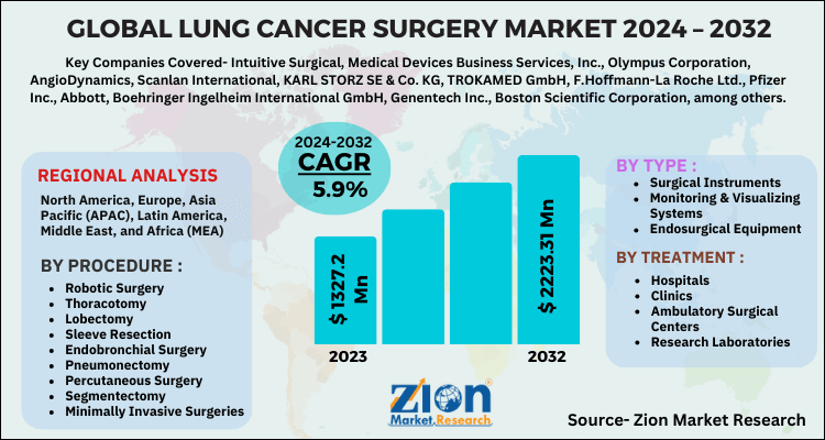 Lung Cancer Surgery Market