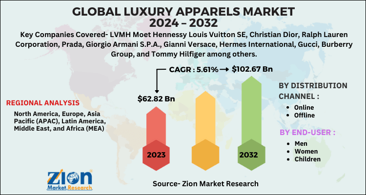 Luxury Apparels Market