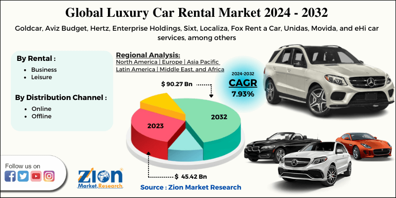 Luxury Car Rental Market