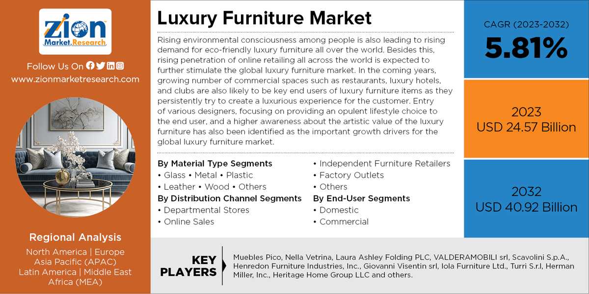 Global Luxury Furniture Market