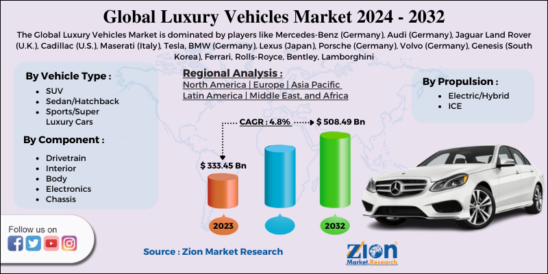 Luxury Vehicles Market