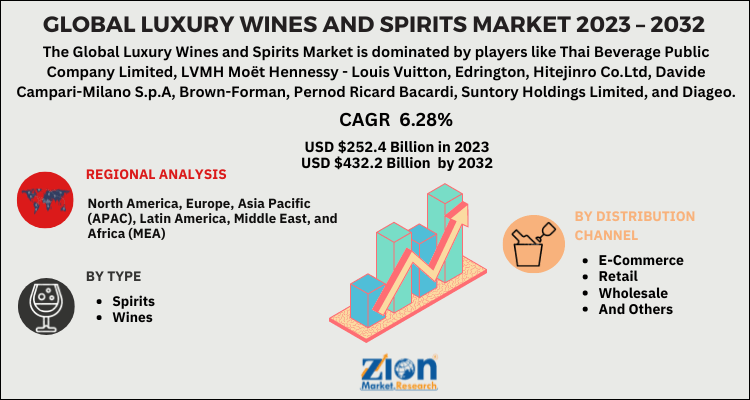 Luxury Wines and Spirits Market