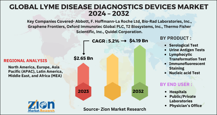 Lyme Disease Diagnostics Devices Market