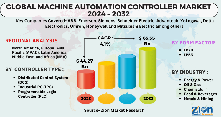 Machine Automation Controller Market