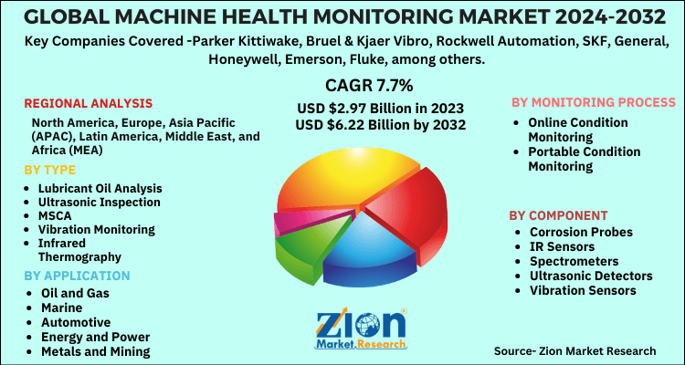 Global Machine health monitoring market