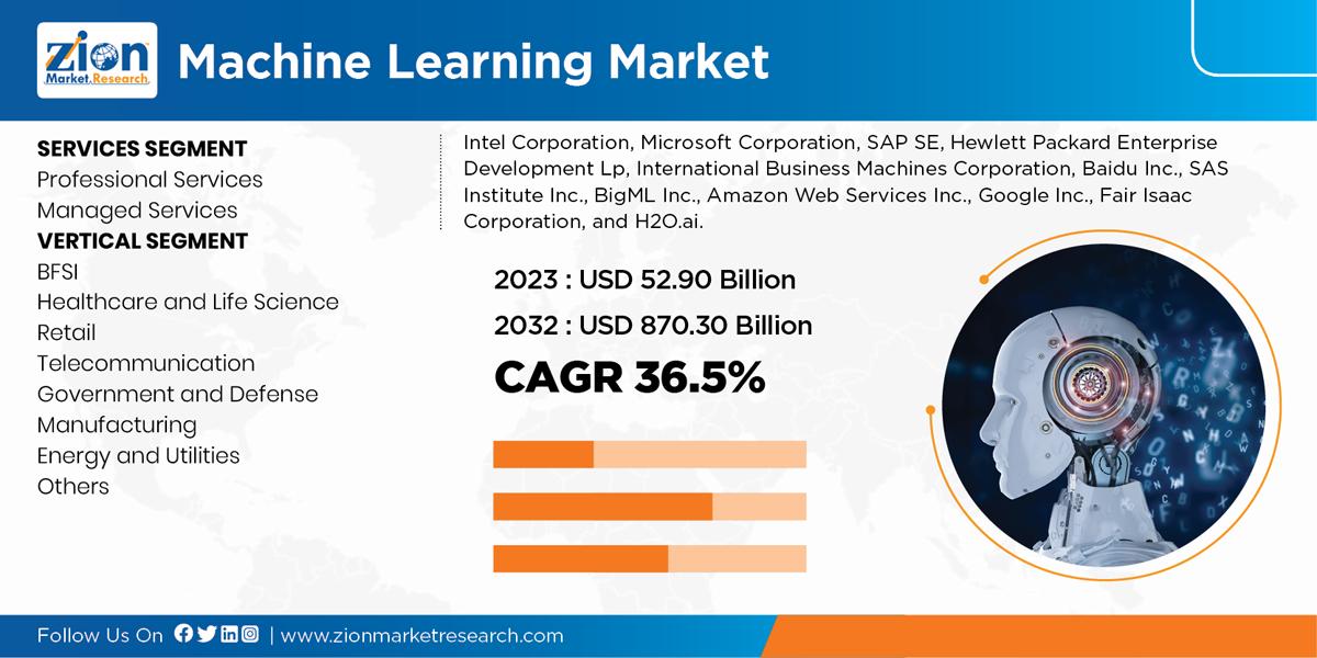 Global Machine Learning Market