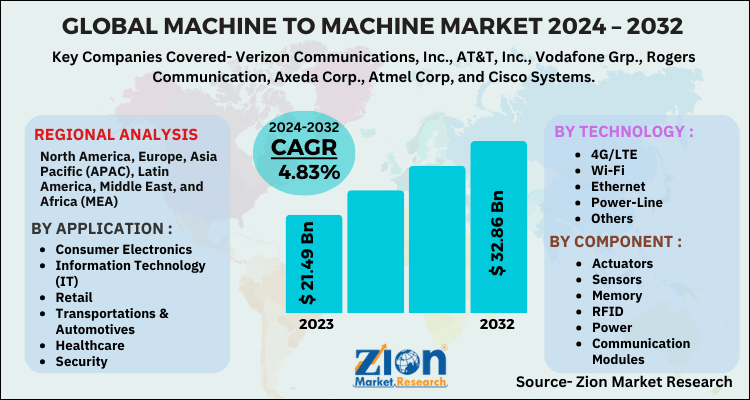 Machine To Machine Market