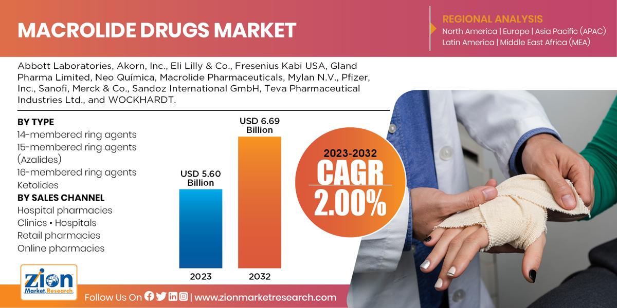 Global Macrolide Drugs Market 