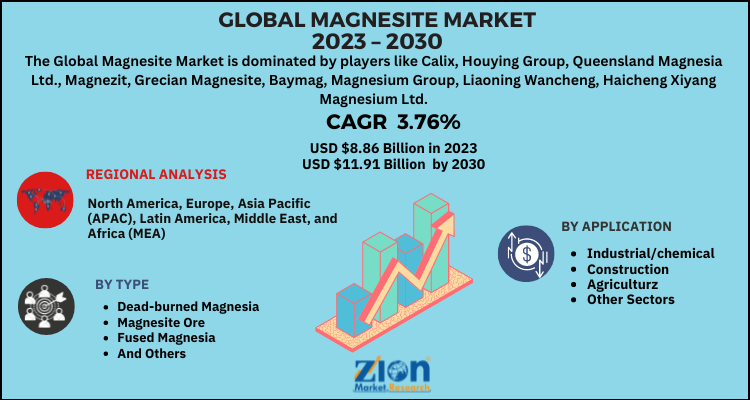 Magnesite Market