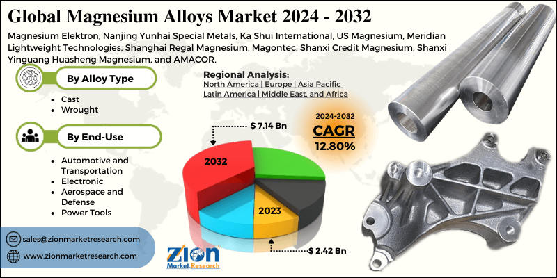 Magnesium Alloys Market