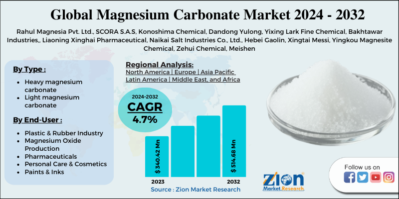 Magnesium Carbonate Market