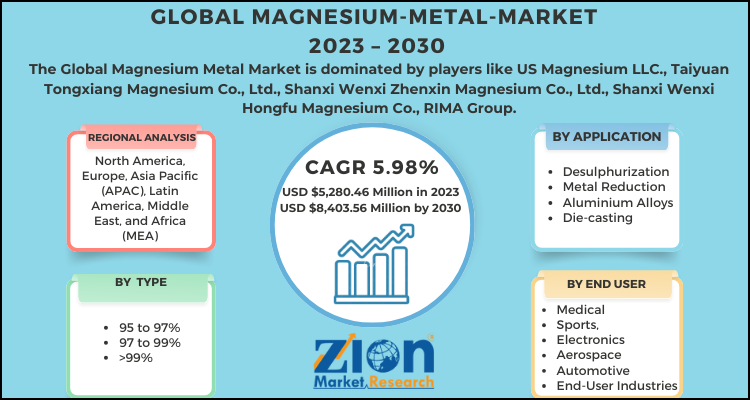 Magnesium Metal Market