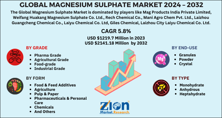 Magnesium Sulphate Market