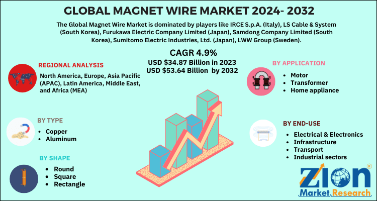 Magnet Wire Market