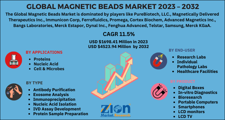 Magnetic Beads Market