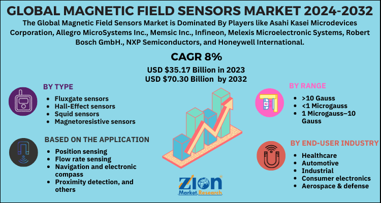 Magnetic Field Sensors Market