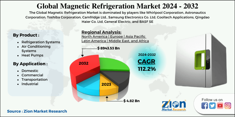 Magnetic Refrigeration Market