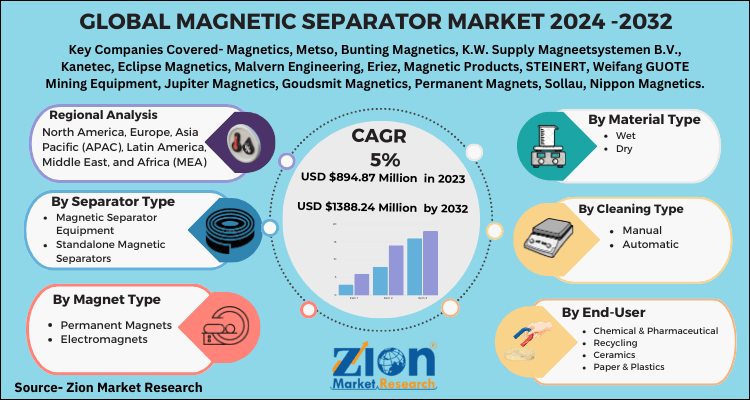 Global Magnetic Separator Market 