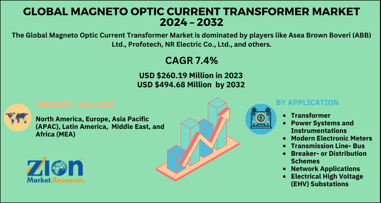 Magneto Optic Current Transformer Market