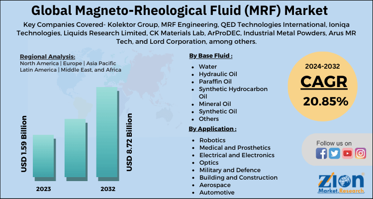 Magneto-Rheological Fluid (MRF) Market