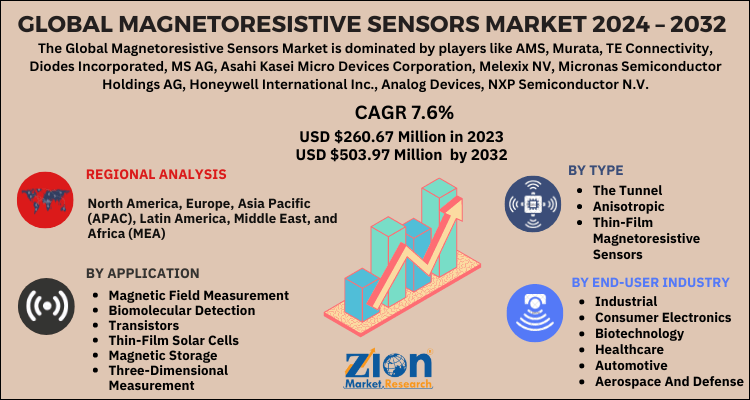 Magnetoresistive Sensors Market