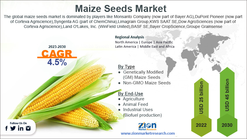 Global Maize Seeds Market Size