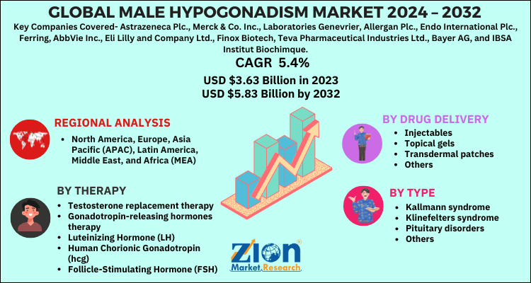 Male Hypogonadism Market