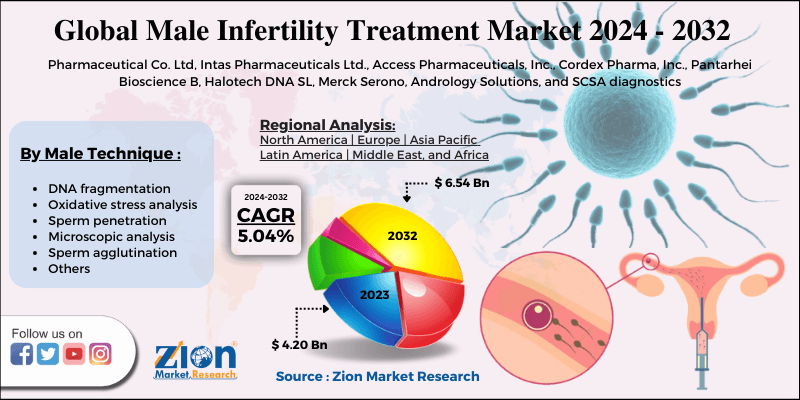 Male Infertility Treatment Market