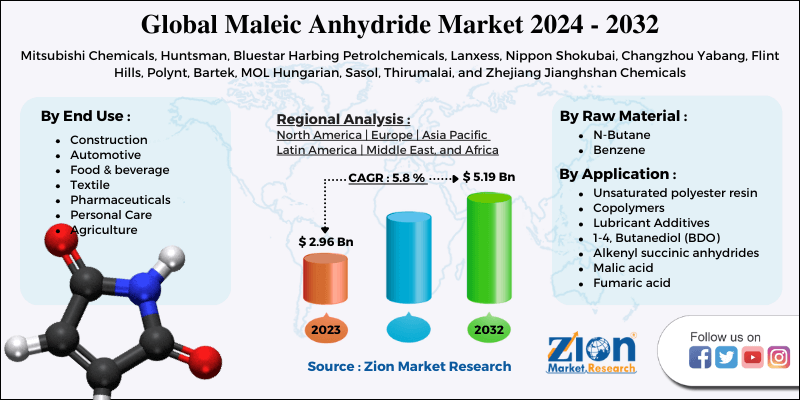 Maleic Anhydride Market