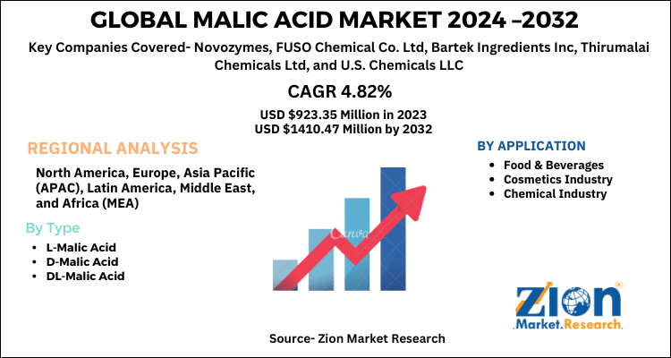 Global Malic Acid Market