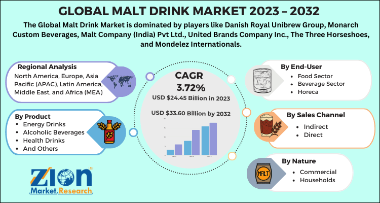 Malt Drink Market