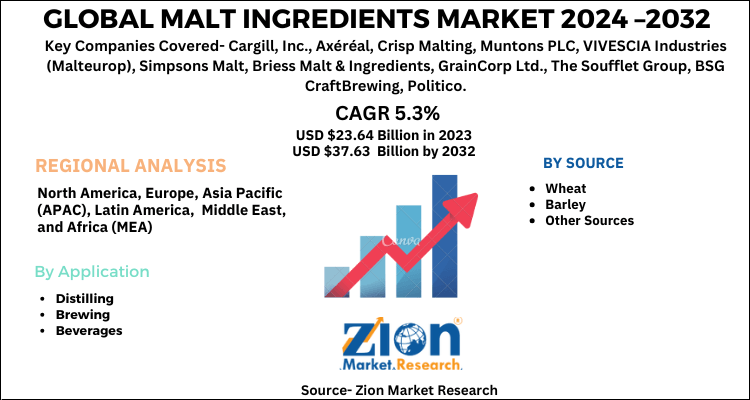 Global Global Malt Ingredients Market