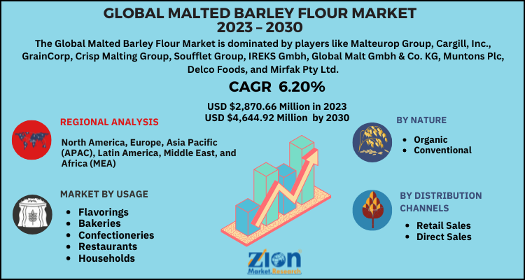 Malted Barley Flour Market