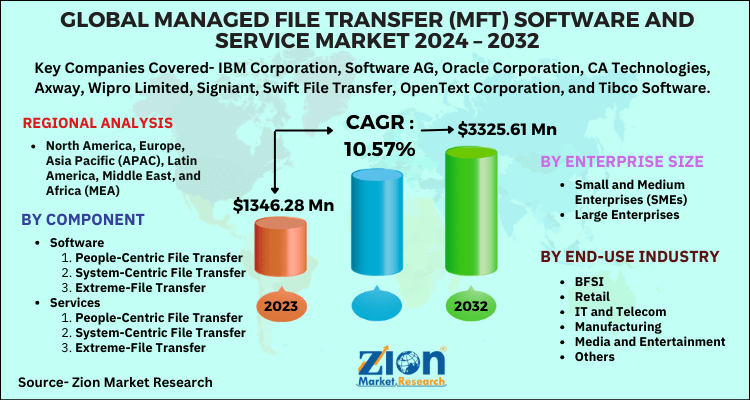 Managed File Transfer (MFT) Software and Service Market