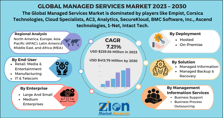 Managed Services Market