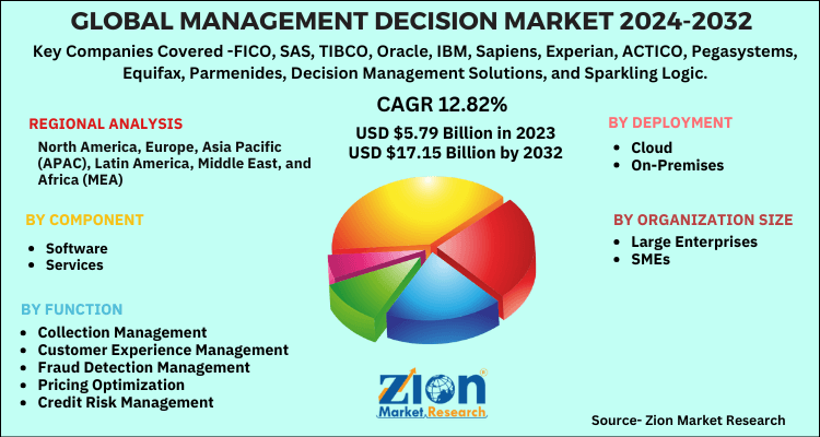 Management Decision Market