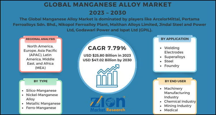 Manganese Alloy Market