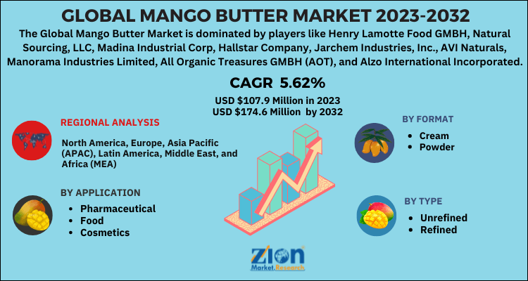 Mango Butter Market