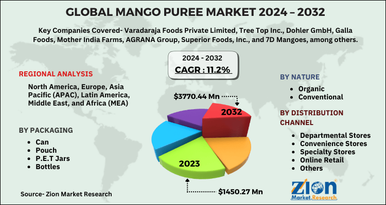 Mango Puree Market