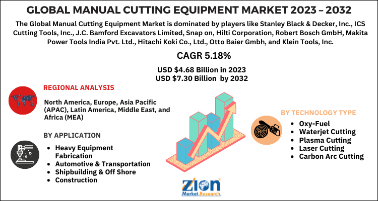 Manual Cutting Equipment Market